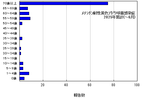 グラフ：年齢階層別報告数　メチシリン耐性黄色ブドウ球菌感染症　今年の累計