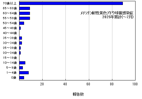 グラフ：年齢階層別報告数　メチシリン耐性黄色ブドウ球菌感染症　今年の累計