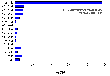 グラフ：年齢階層別報告数　メチシリン耐性黄色ブドウ球菌感染症　今年の累計