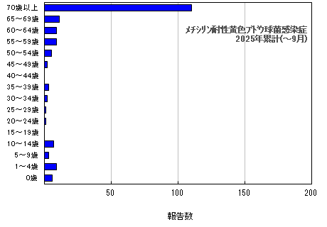 グラフ:年齢階層別報告数 メチシリン耐性黄色ブドウ球菌感染症 今年の累計