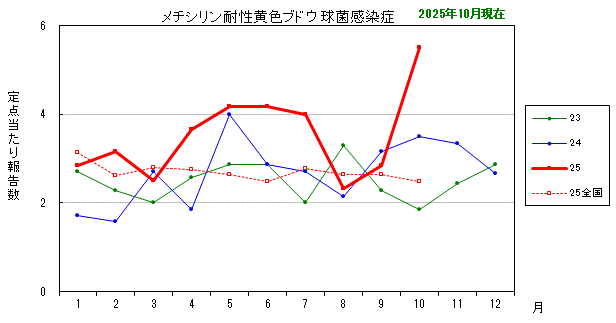 グラフ：最近の推移（メチシリン耐性黄色ブドウ球菌感染症）