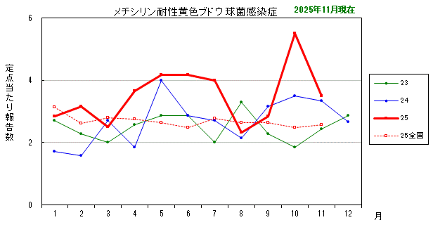 グラフ：最近の推移（メチシリン耐性黄色ブドウ球菌感染症）