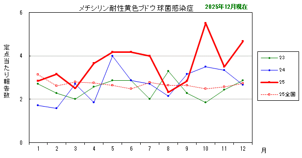 グラフ:最近の推移(メチシリン耐性黄色ブドウ球菌感染症)