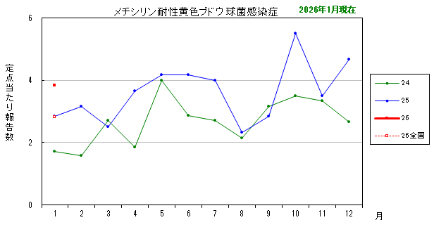 グラフ:最近の推移(メチシリン耐性黄色ブドウ球菌感染症)