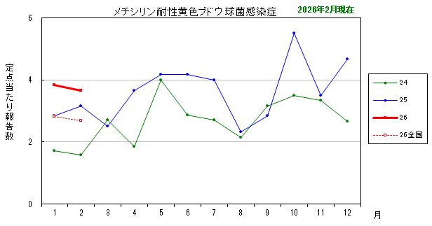 グラフ:最近の推移(メチシリン耐性黄色ブドウ球菌感染症)