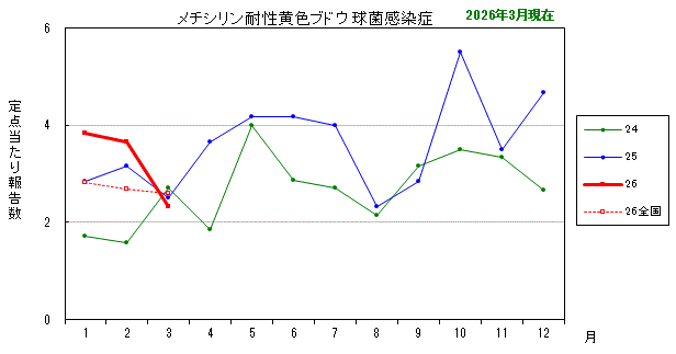 グラフ：最近の推移（メチシリン耐性黄色ブドウ球菌感染症）