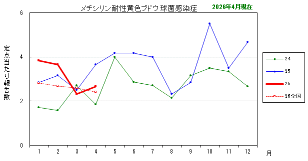 グラフ：最近の推移（メチシリン耐性黄色ブドウ球菌感染症）