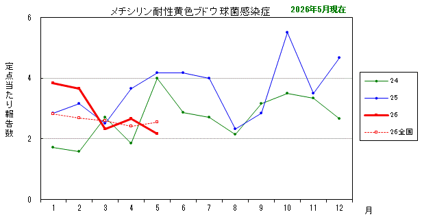 グラフ：最近の推移（メチシリン耐性黄色ブドウ球菌感染症）