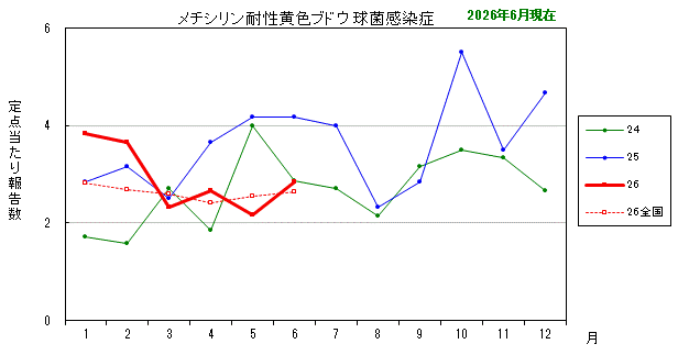 グラフ：最近の推移（メチシリン耐性黄色ブドウ球菌感染症）