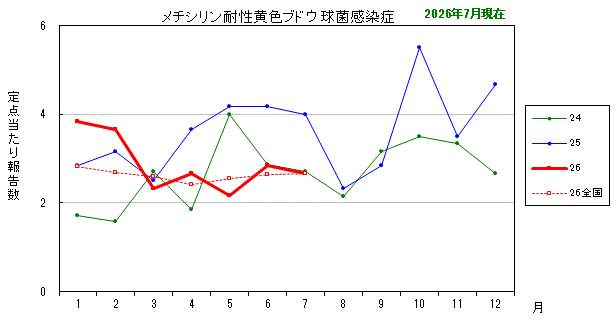 グラフ:最近の推移(メチシリン耐性黄色ブドウ球菌感染症)