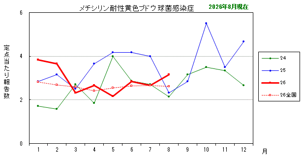 グラフ：最近の推移（メチシリン耐性黄色ブドウ球菌感染症）