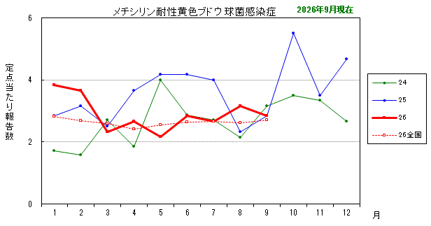 グラフ:最近の推移(メチシリン耐性黄色ブドウ球菌感染症)