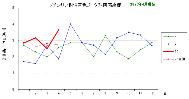 グラフ：最近の推移（メチシリン耐性黄色ブドウ球菌感染症）