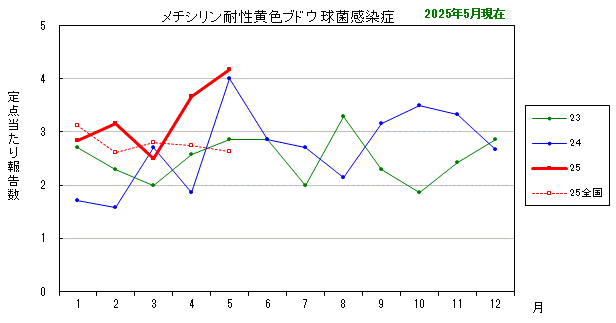 グラフ：最近の推移（メチシリン耐性黄色ブドウ球菌感染症）