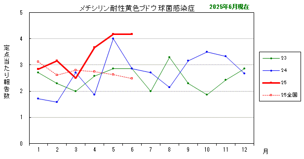 グラフ：最近の推移（メチシリン耐性黄色ブドウ球菌感染症）