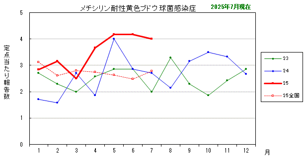 グラフ：最近の推移（メチシリン耐性黄色ブドウ球菌感染症）