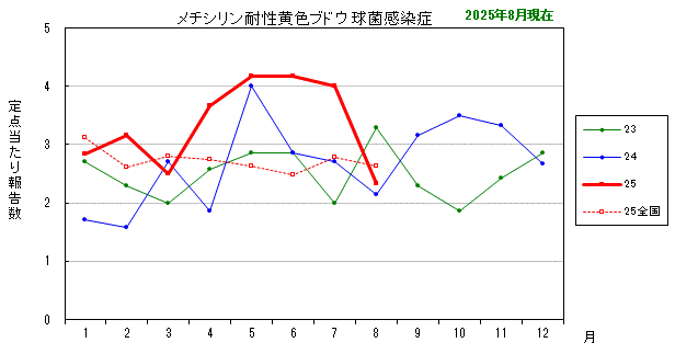 グラフ：最近の推移（メチシリン耐性黄色ブドウ球菌感染症）