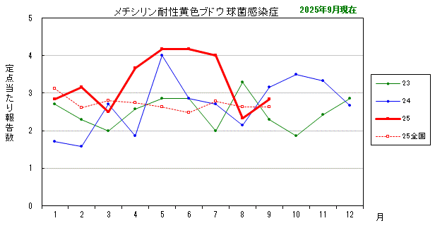 グラフ:最近の推移(メチシリン耐性黄色ブドウ球菌感染症)