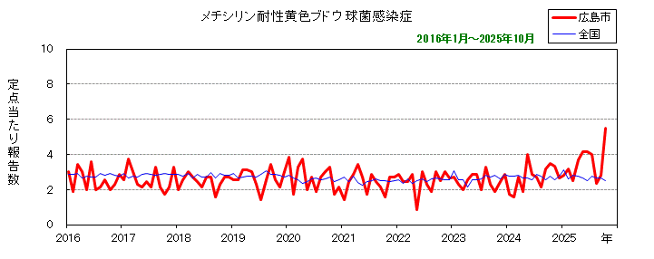 グラフ：月別報告数の推移（最近10年間）メチシリン耐性黄色ブドウ球菌感染症