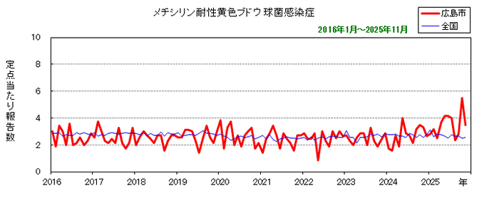 グラフ：月別報告数の推移（最近10年間）メチシリン耐性黄色ブドウ球菌感染症