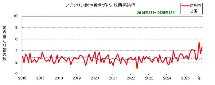 グラフ:月別報告数の推移(最近10年間)メチシリン耐性黄色ブドウ球菌感染症