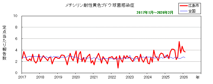 グラフ:月別報告数の推移(最近10年間)メチシリン耐性黄色ブドウ球菌感染症
