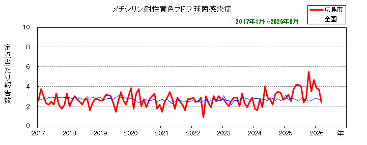 グラフ：月別報告数の推移（最近10年間）メチシリン耐性黄色ブドウ球菌感染症