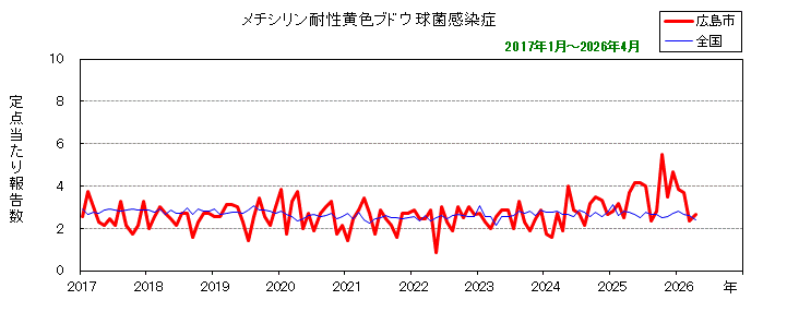グラフ：月別報告数の推移（最近10年間）メチシリン耐性黄色ブドウ球菌感染症