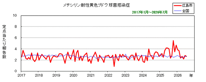 グラフ:月別報告数の推移(最近10年間)メチシリン耐性黄色ブドウ球菌感染症