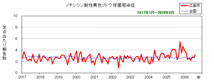 グラフ：月別報告数の推移（最近10年間）メチシリン耐性黄色ブドウ球菌感染症