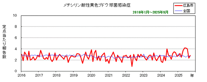 グラフ:月別報告数の推移(最近10年間)メチシリン耐性黄色ブドウ球菌感染症