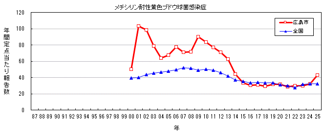 グラフ:年間報告数の推移 メチシリン耐性黄色ブドウ球菌感染症
