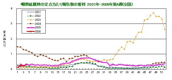 グラフ：咽頭結膜熱の定点当たり報告数の推移（全国）