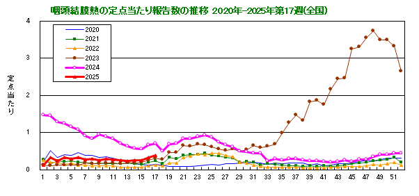 グラフ：咽頭結膜熱の定点当たり報告数の推移（全国）