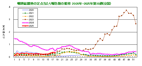 グラフ：咽頭結膜熱の定点当たり報告数の推移（全国）