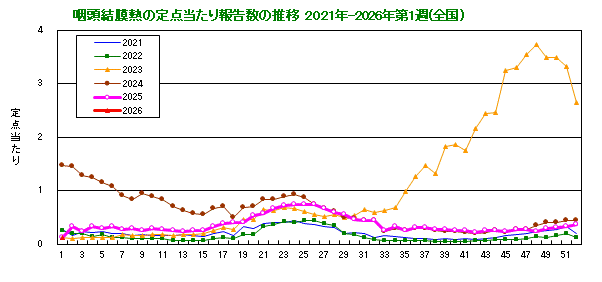 グラフ：咽頭結膜熱の定点当たり報告数の推移（全国）