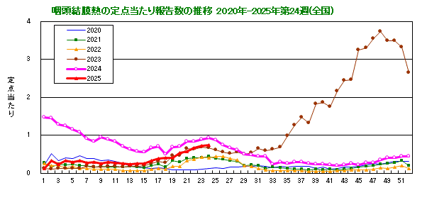 グラフ：咽頭結膜熱の定点当たり報告数の推移（全国）