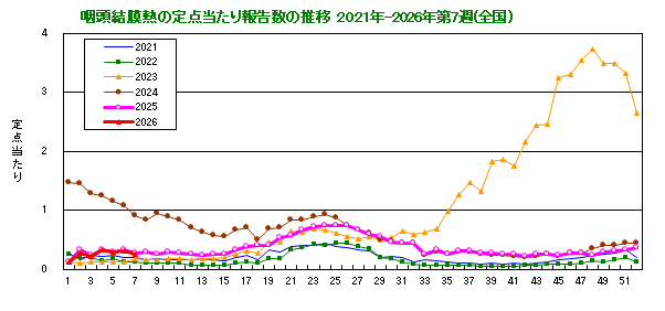グラフ:咽頭結膜熱の定点当たり報告数の推移(全国)