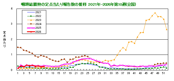 グラフ：咽頭結膜熱の定点当たり報告数の推移（全国）