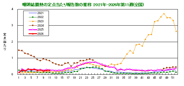 グラフ：咽頭結膜熱の定点当たり報告数の推移（全国）