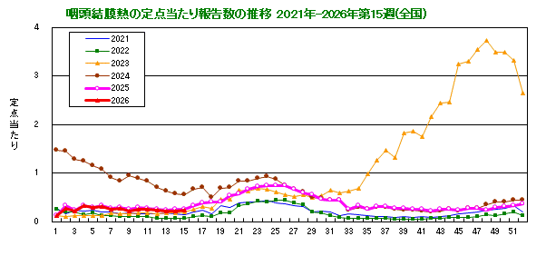 グラフ：咽頭結膜熱の定点当たり報告数の推移（全国）