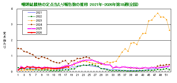 グラフ：咽頭結膜熱の定点当たり報告数の推移（全国）