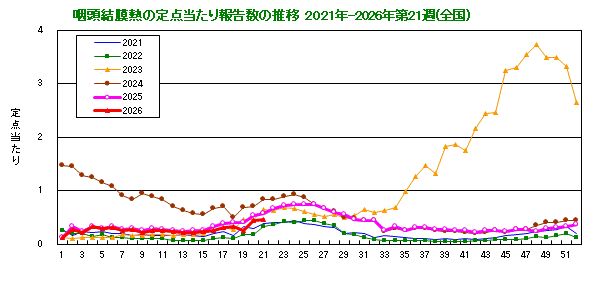 グラフ：咽頭結膜熱の定点当たり報告数の推移（全国）