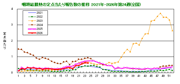 グラフ：咽頭結膜熱の定点当たり報告数の推移（全国）
