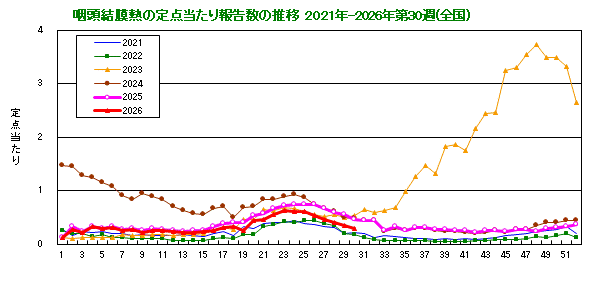 グラフ:咽頭結膜熱の定点当たり報告数の推移(全国)