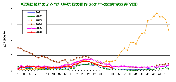 グラフ：咽頭結膜熱の定点当たり報告数の推移（全国）