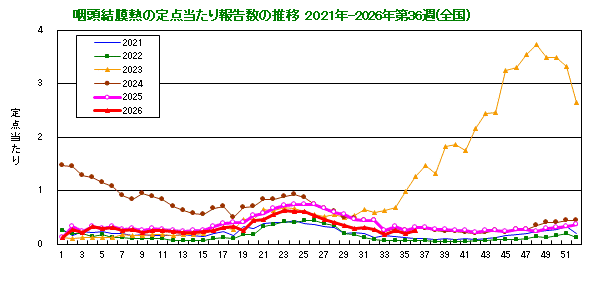 グラフ:咽頭結膜熱の定点当たり報告数の推移(全国)