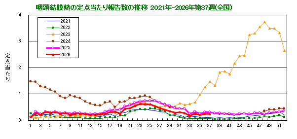 グラフ:咽頭結膜熱の定点当たり報告数の推移(全国)