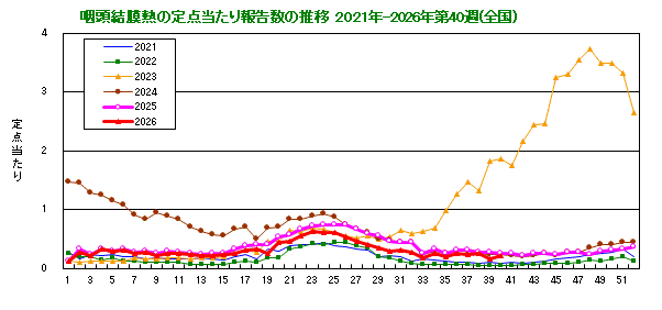グラフ:咽頭結膜熱の定点当たり報告数の推移(全国)