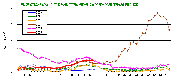 グラフ：咽頭結膜熱の定点当たり報告数の推移（全国）
